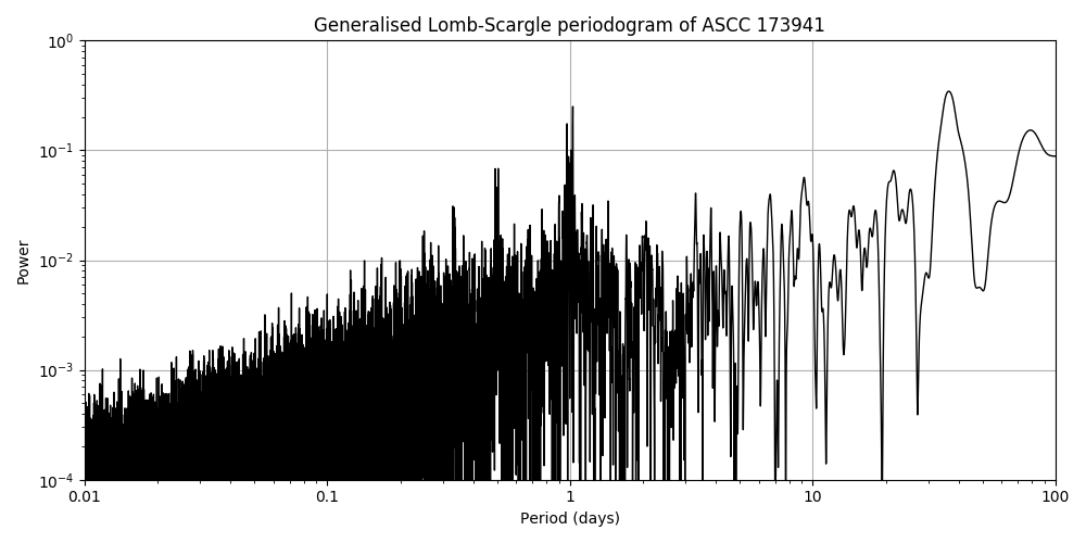 Periodogram