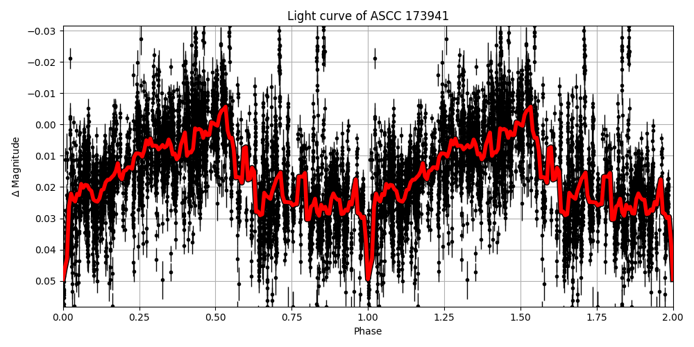 Light curve
