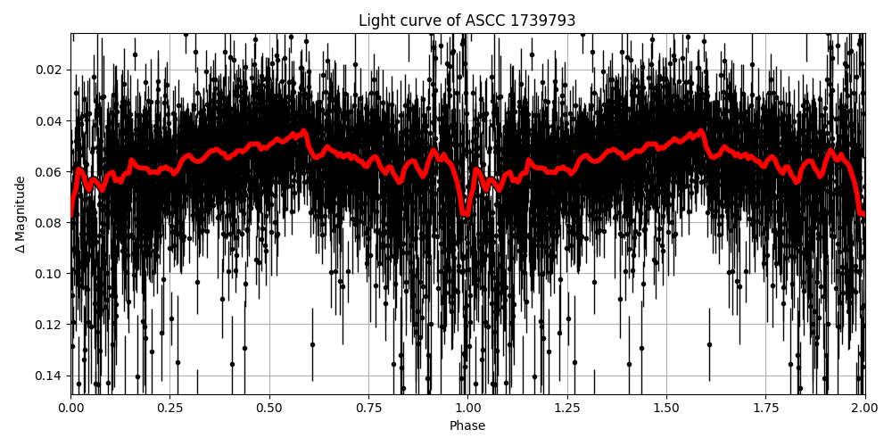 Light curve