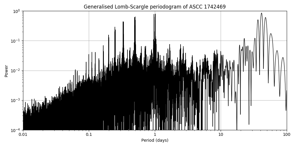 Periodogram