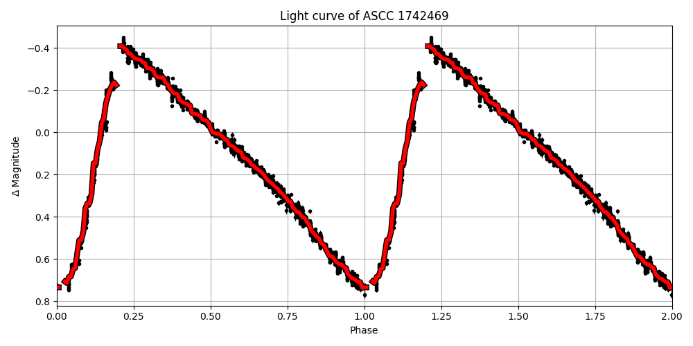 Light curve