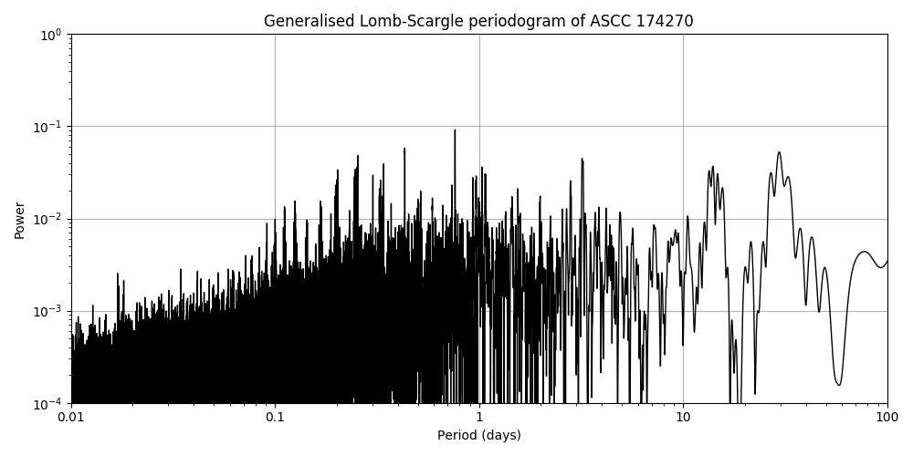 Periodogram