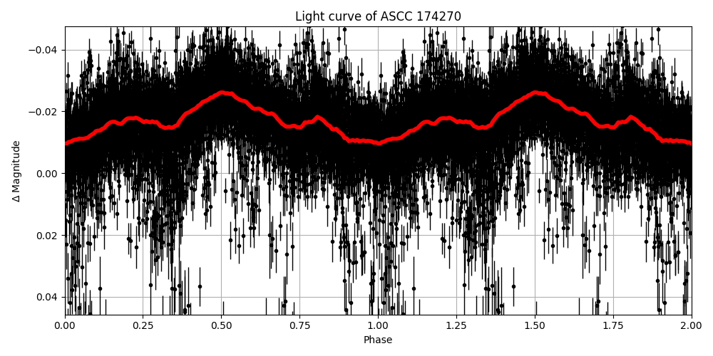 Light curve