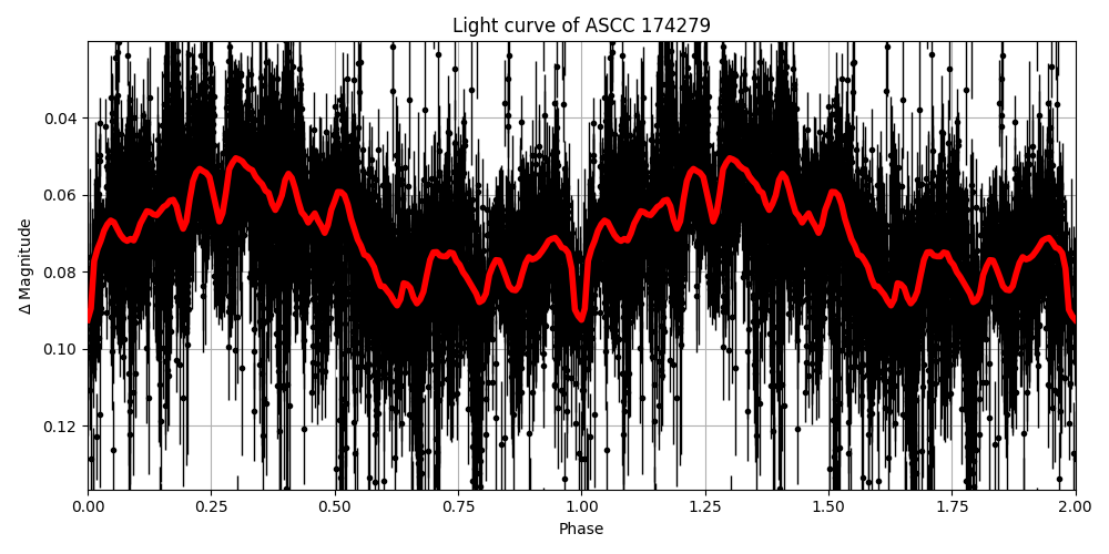 Light curve