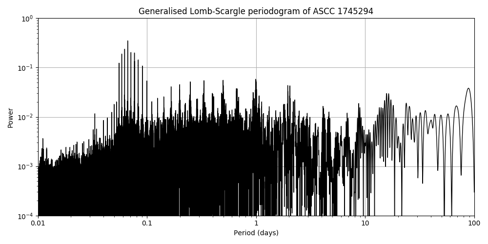 Periodogram