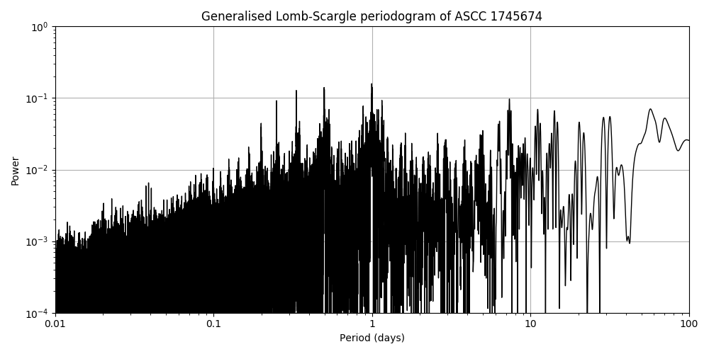 Periodogram