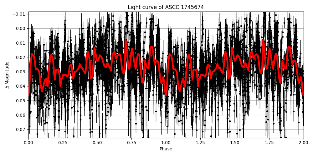 Light curve