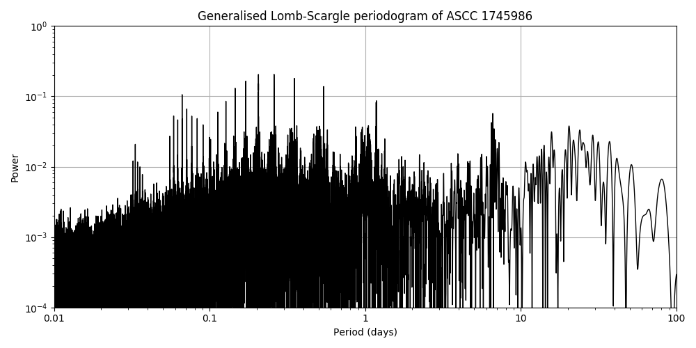 Periodogram