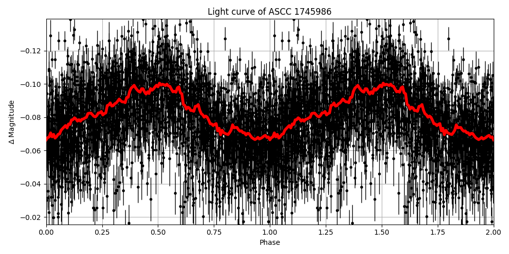 Light curve