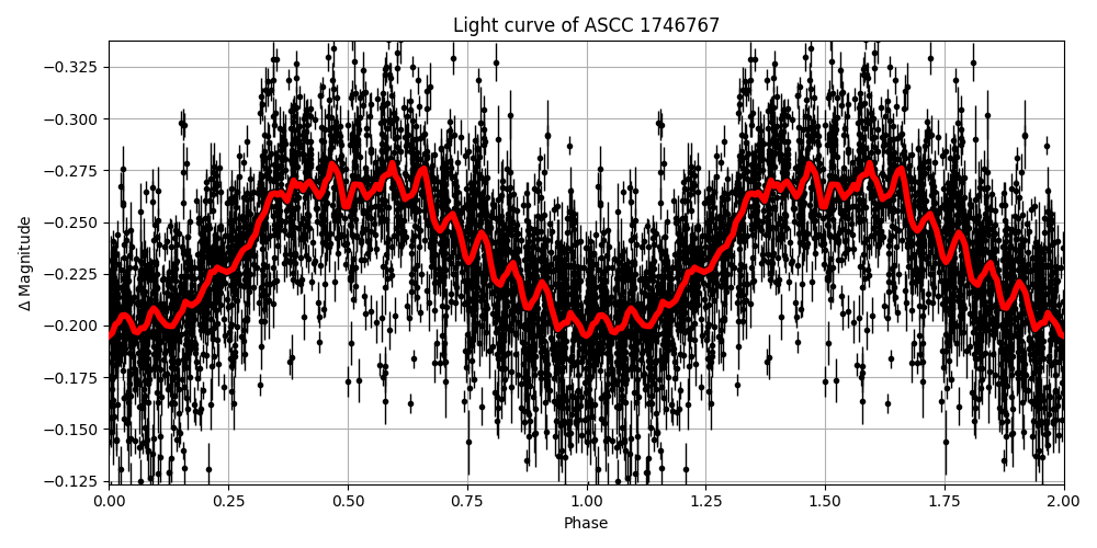 Light curve