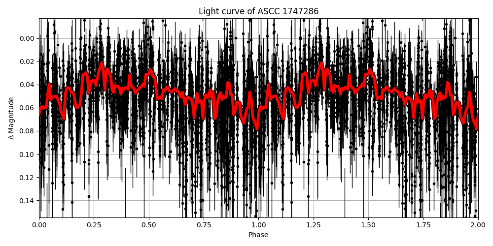 Light curve