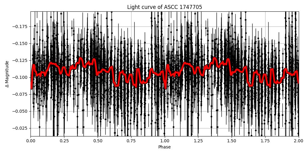 Light curve