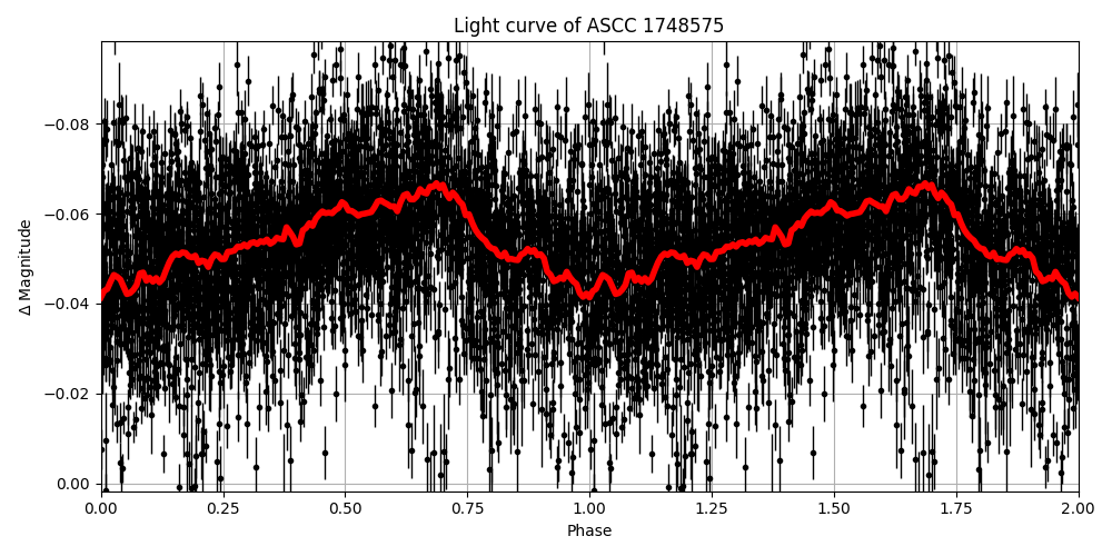 Light curve