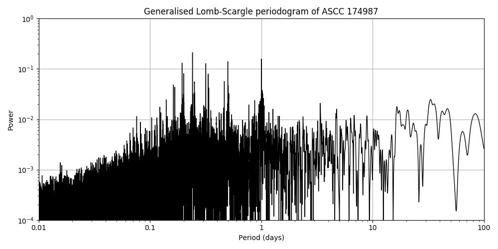 Periodogram