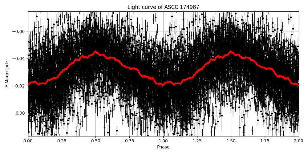 Light curve
