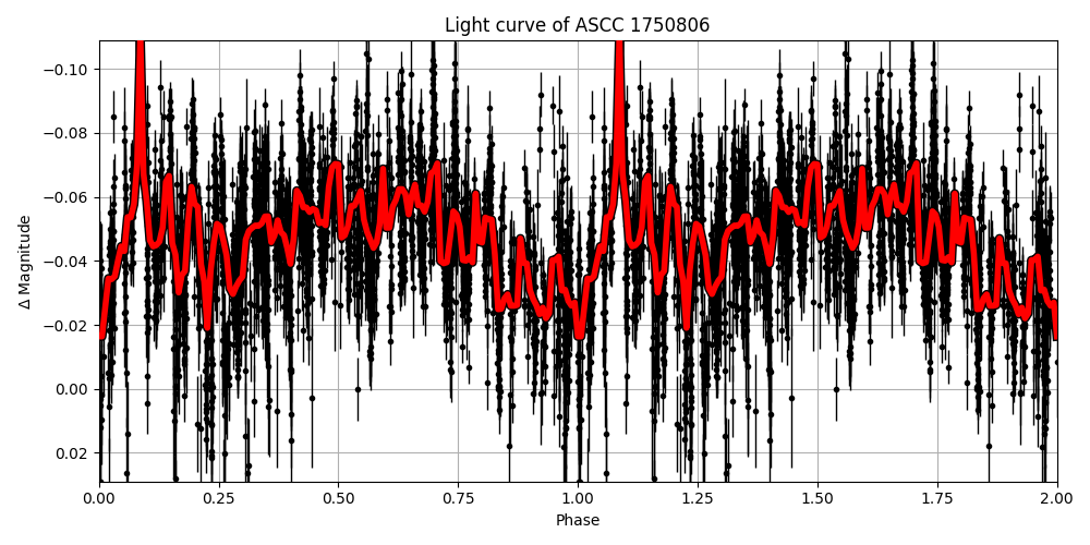 Light curve
