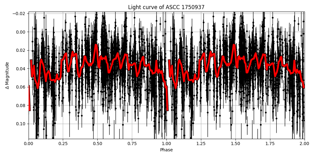 Light curve