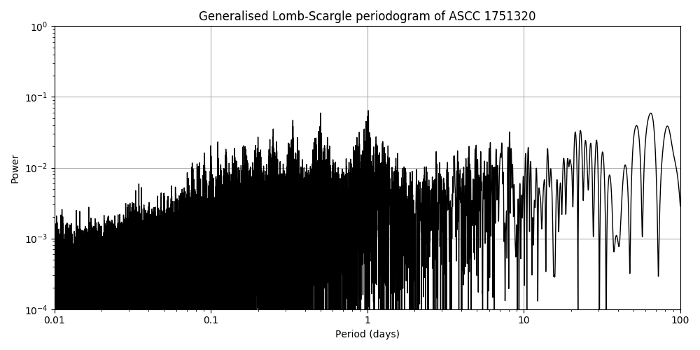 Periodogram