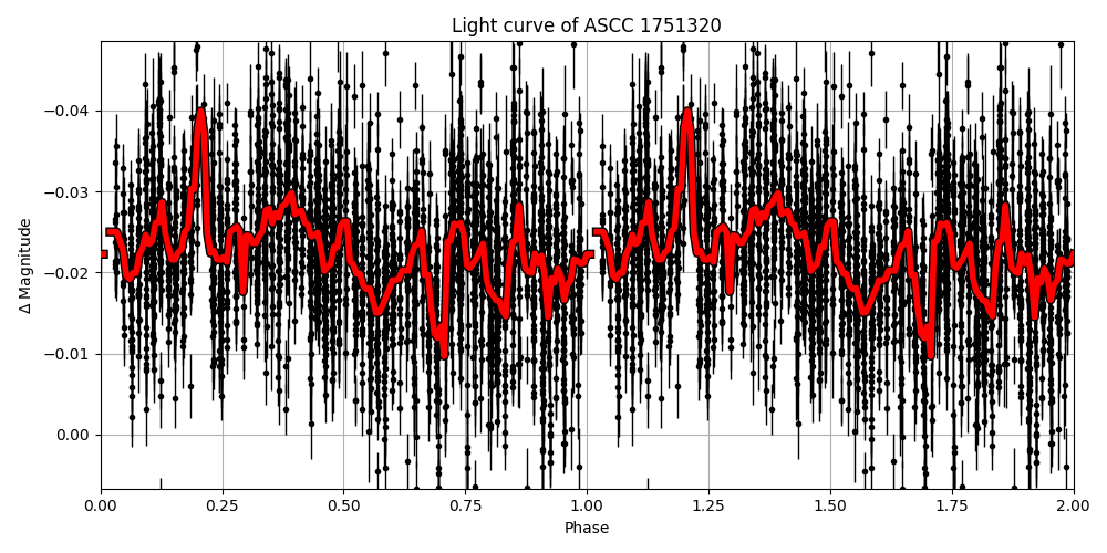 Light curve