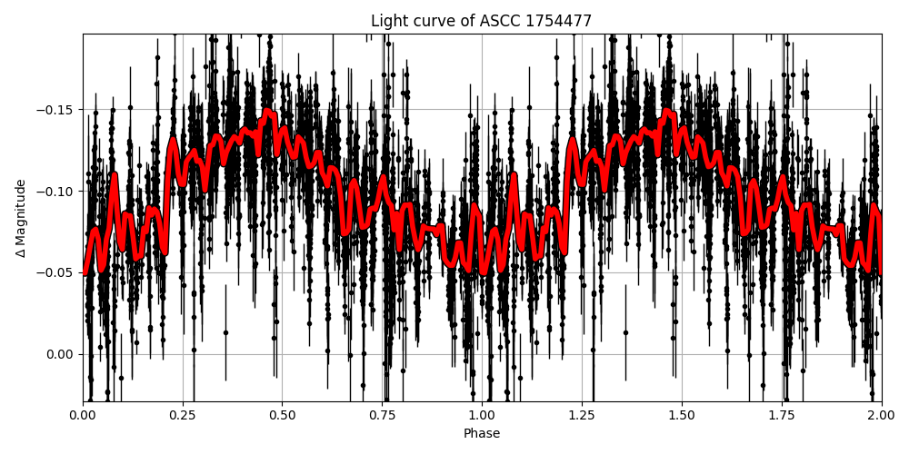 Light curve