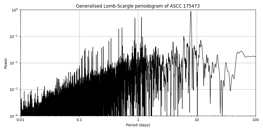 Periodogram