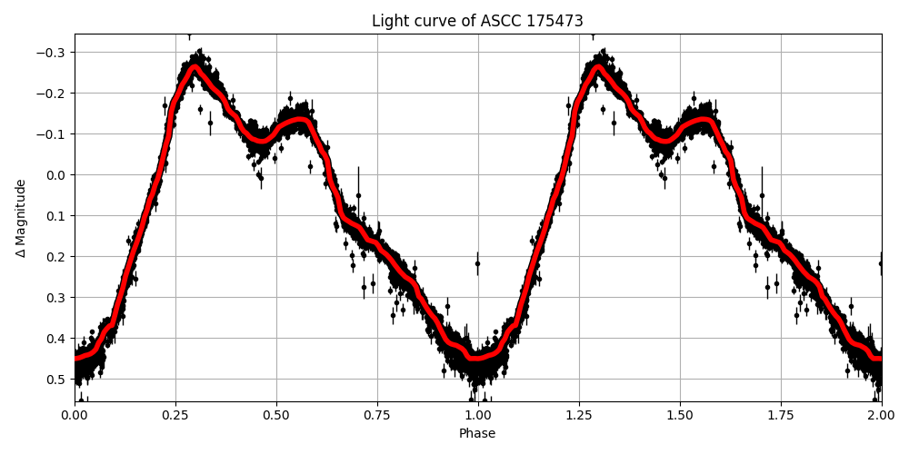 Light curve