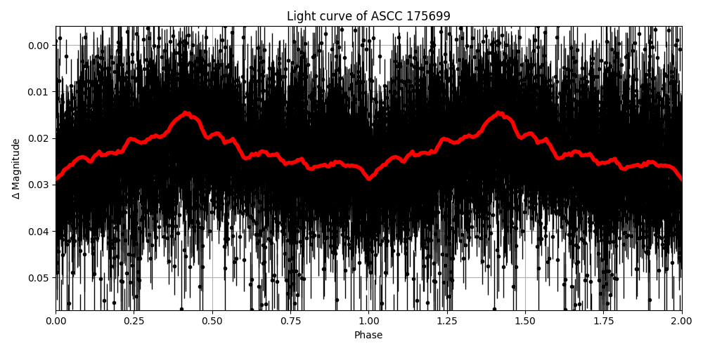 Light curve