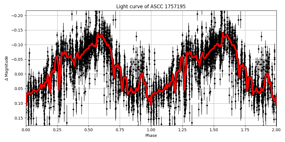 Light curve