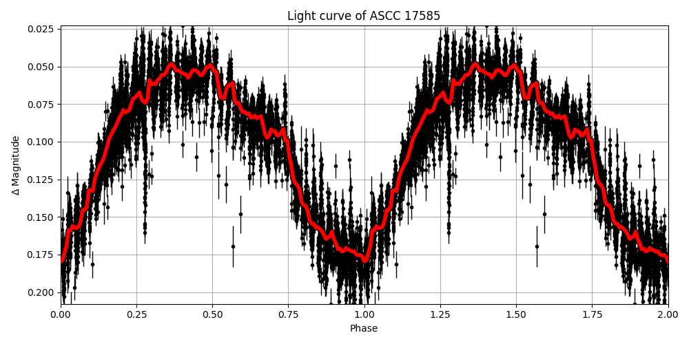 Light curve