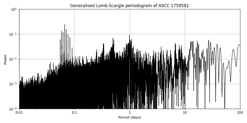 Periodogram