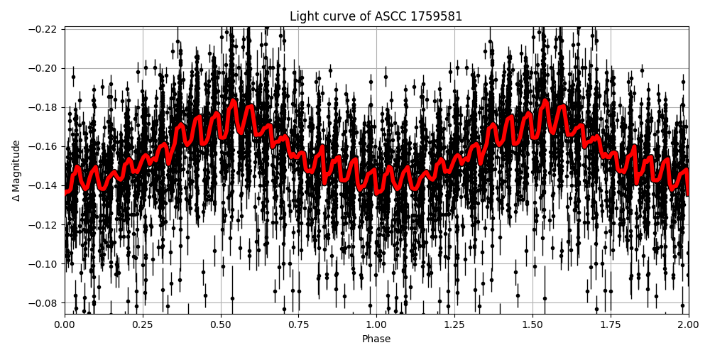 Light curve