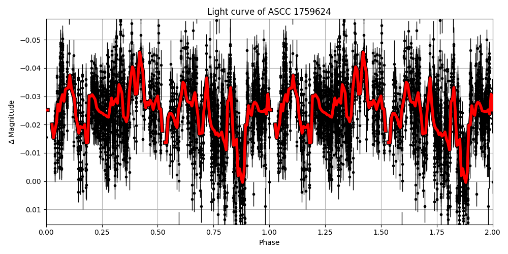 Light curve