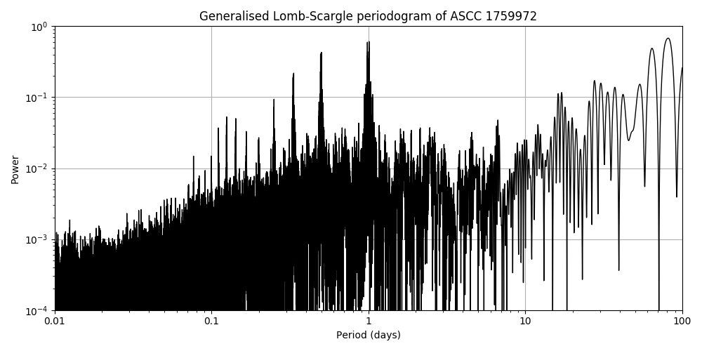 Periodogram