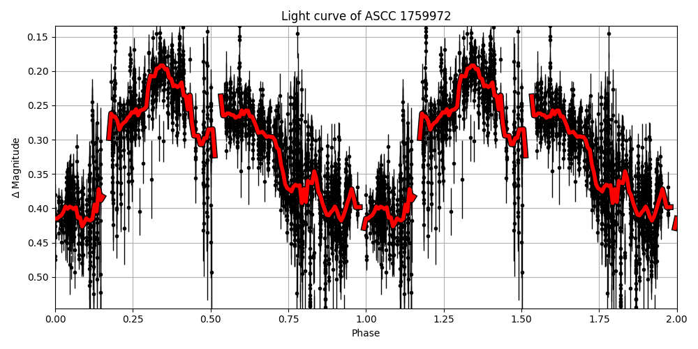 Light curve