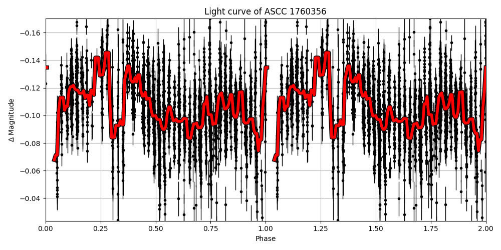 Light curve