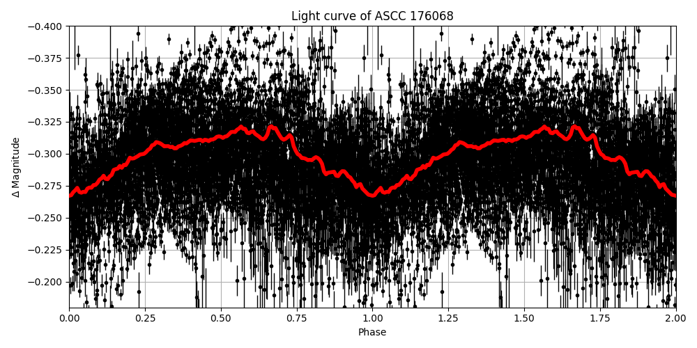 Light curve