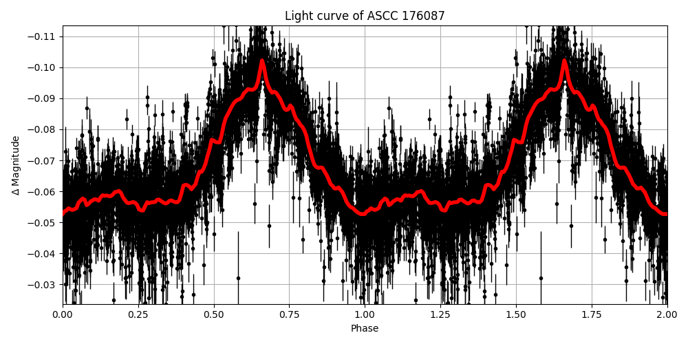 Light curve