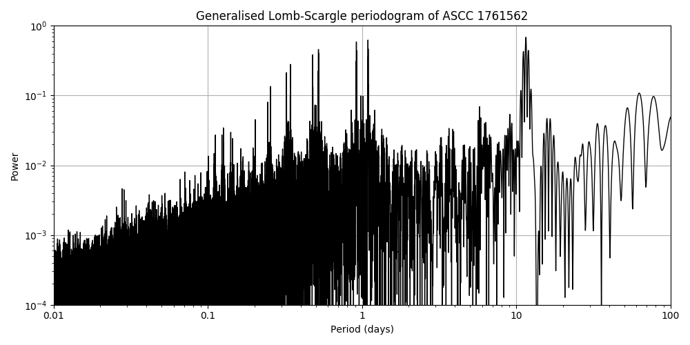 Periodogram