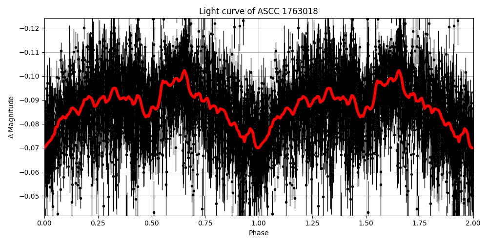 Light curve