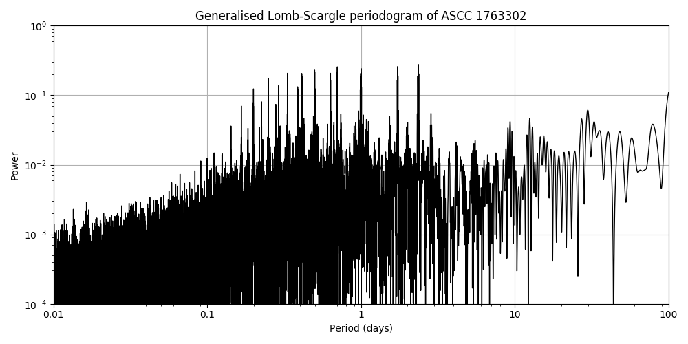 Periodogram