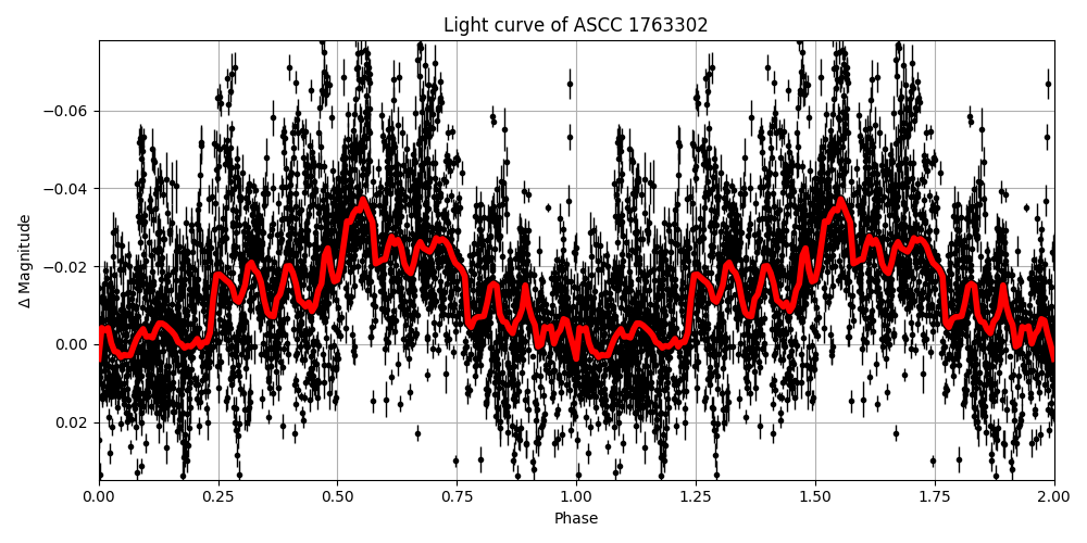 Light curve