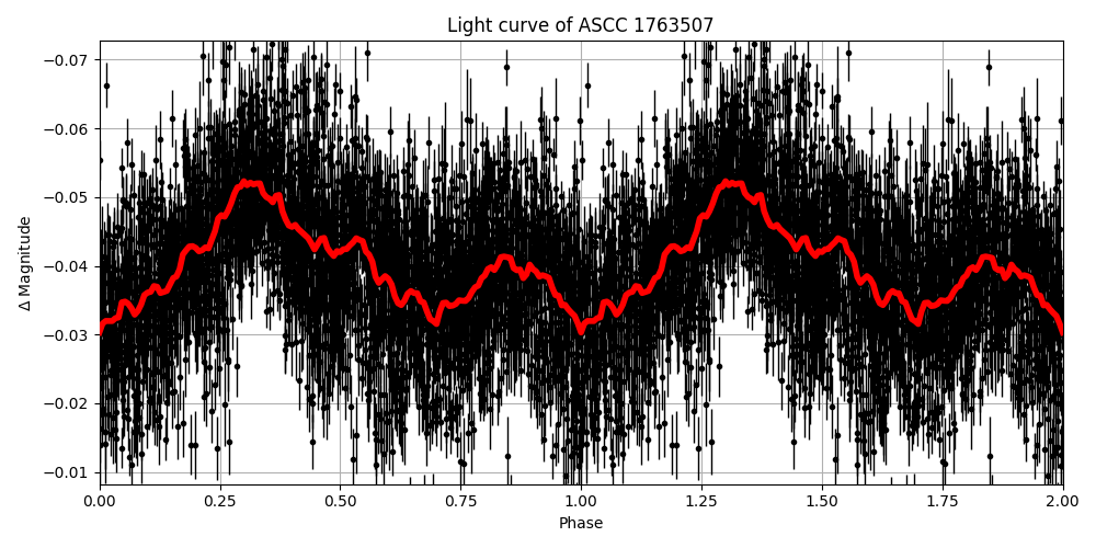 Light curve
