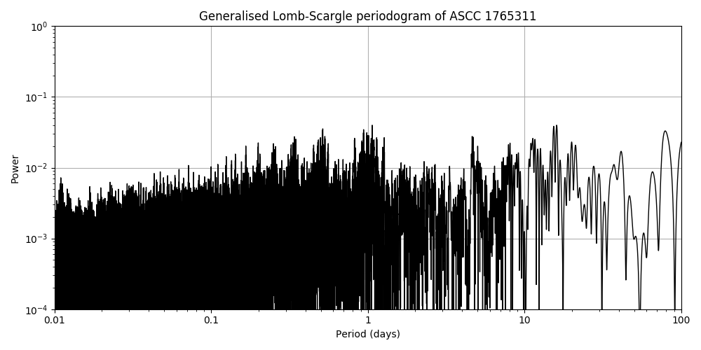 Periodogram