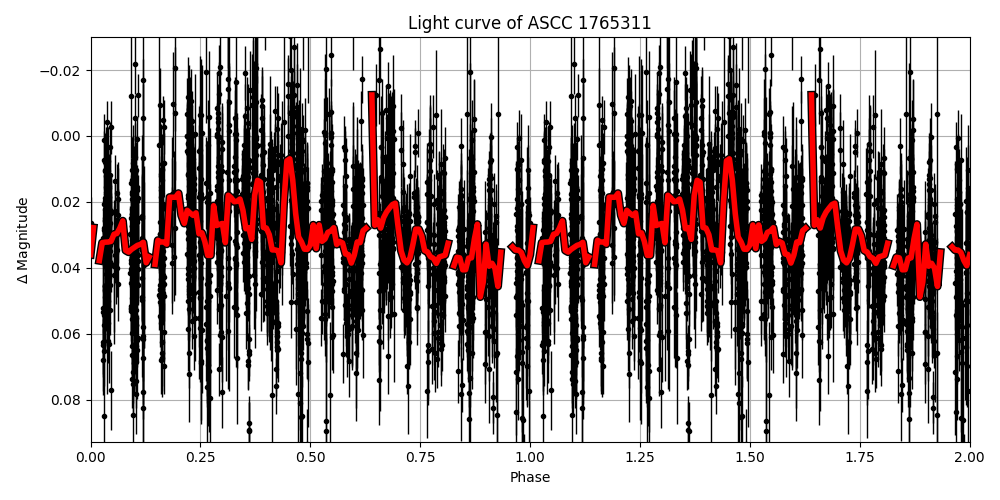 Light curve