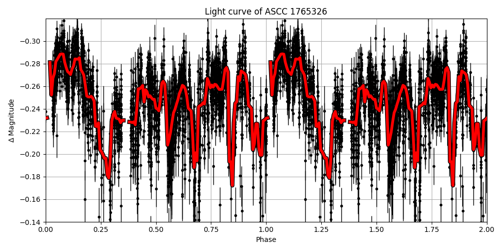 Light curve