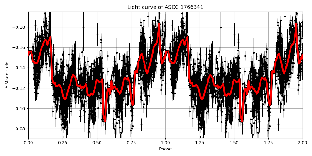 Light curve