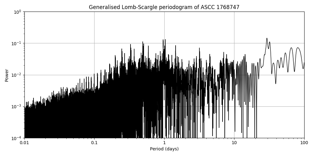 Periodogram