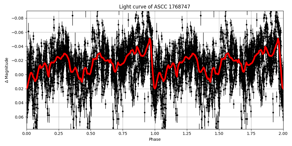 Light curve