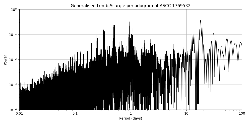 Periodogram