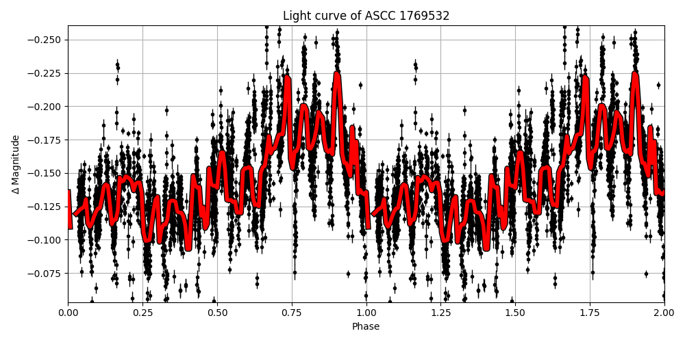 Light curve